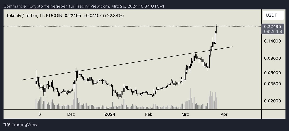 CommanderQrypto's tweet photo. BOOM! $TOKEN did a 2x after the breakout. That makes it a 6x for me since I packed my moonbags at the end of february. Love it.

#TOKEN #TOKENFI #RWA https://t.co/T7ZzIND011