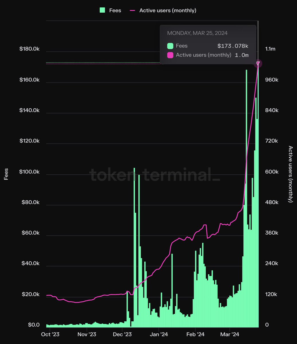 TON, 1M monthly active wallets!