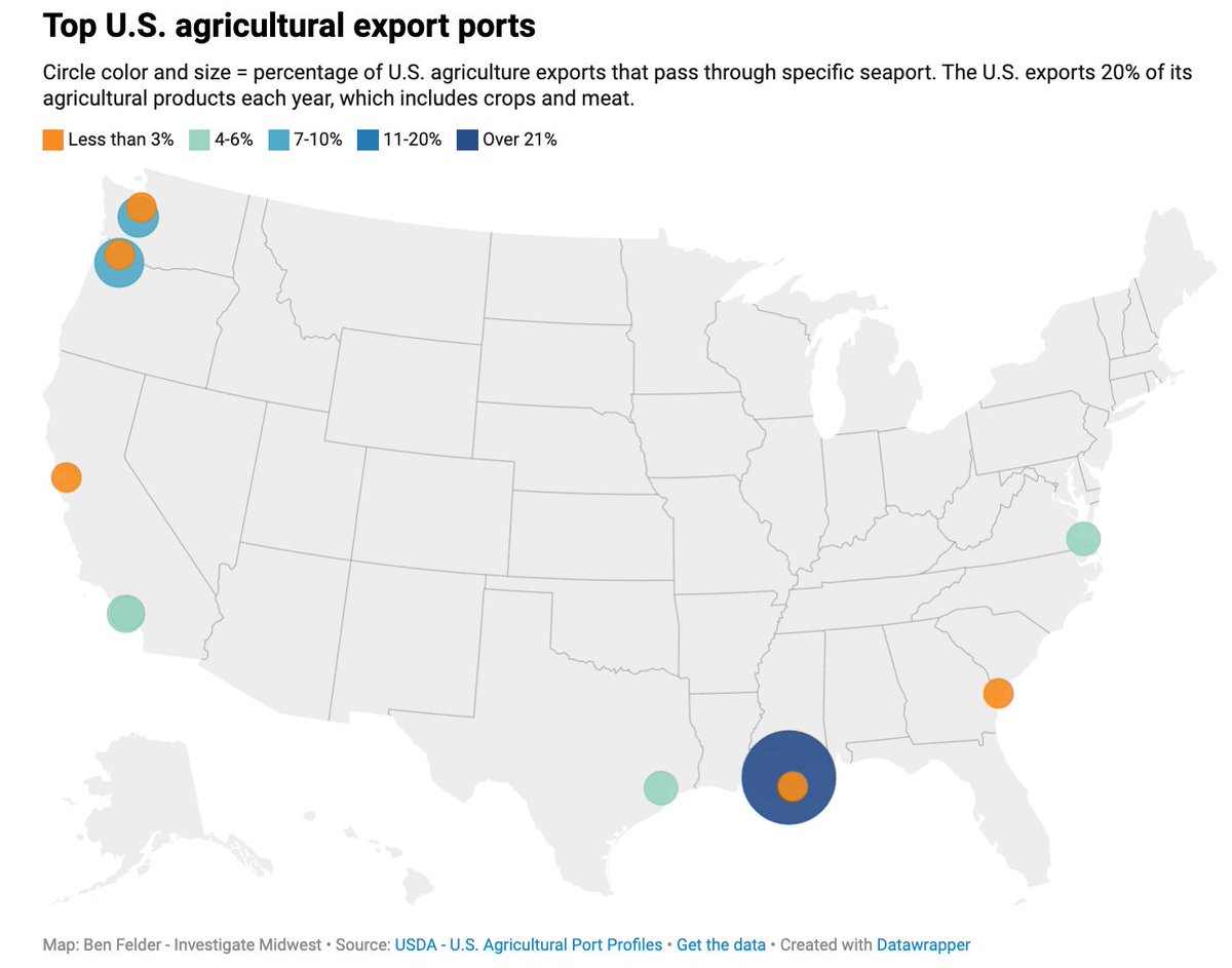 Our latest Graphic of the Week. The latest topic: #agriculture exports' busy ports. Go to the link for more info. investigatemidwest.org/2024/03/19/gra…