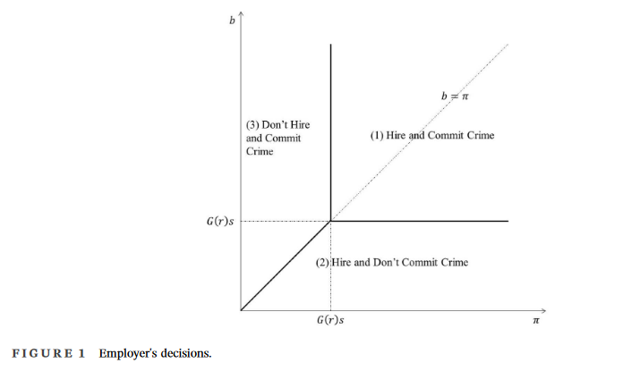 What are the labor market implications of whistle-blowers? These authors develop a three-stage model to examine how productivity losses due to distortions at the hiring stage influence optimal whistle-blower rewards! tinyurl.com/46aj3zwh @WileyEconomics #EconTwitter