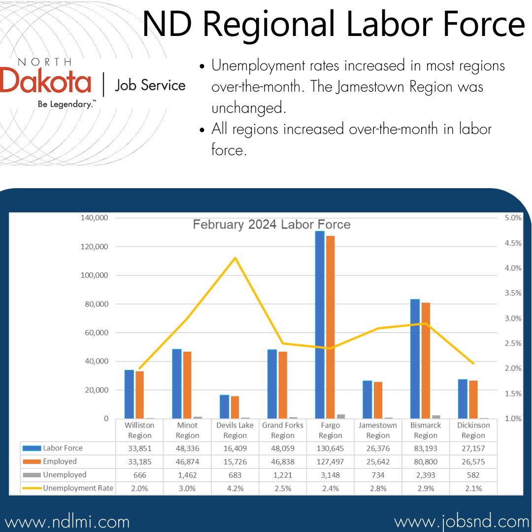 JobServiceND's tweet image. Substate labor force data has been released by the ND Labor Market Information Center. Visit ndlmi.com for your area&apos;s data. #NDworkforce #NDLMI #labormarketinformation