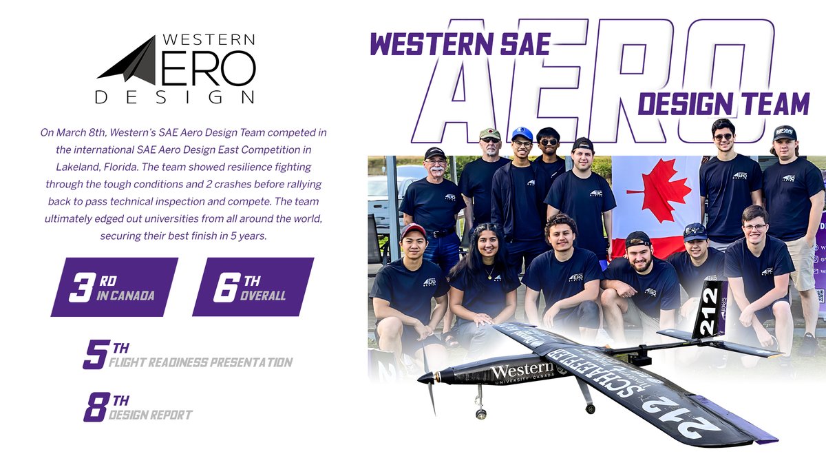 On March 8th, Western’s SAE Aero Design Team competed in the international SAE Aero Design East Competition in Lakeland, Florida. The team ultimately edged out universities from all around the world, securing their best finish in 5 years.