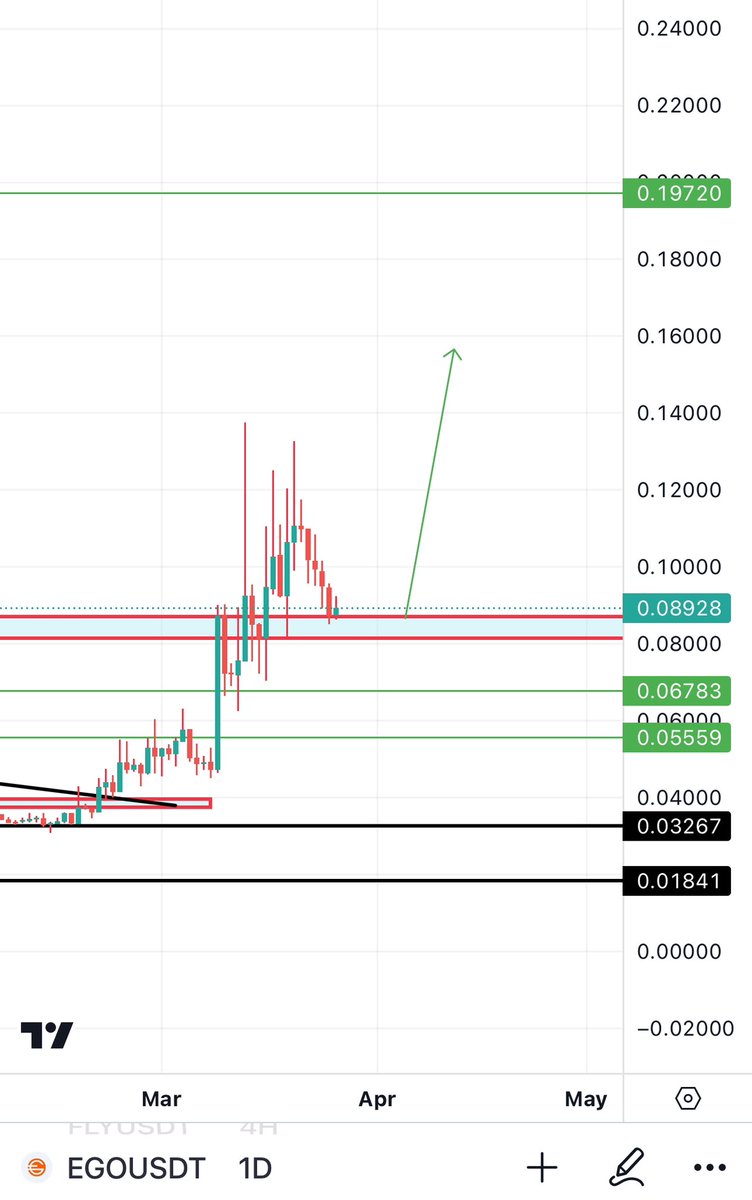 Bitcoinhabebe's tweet photo. Our long term hold $EGO is finding new support on its previous high. Holding here will send it to a higher high and possibly to green line 🔥. 

@Ego_Paysenger has proved to be a very strong project and it surpassed many. https://t.co/klGgJjMati
