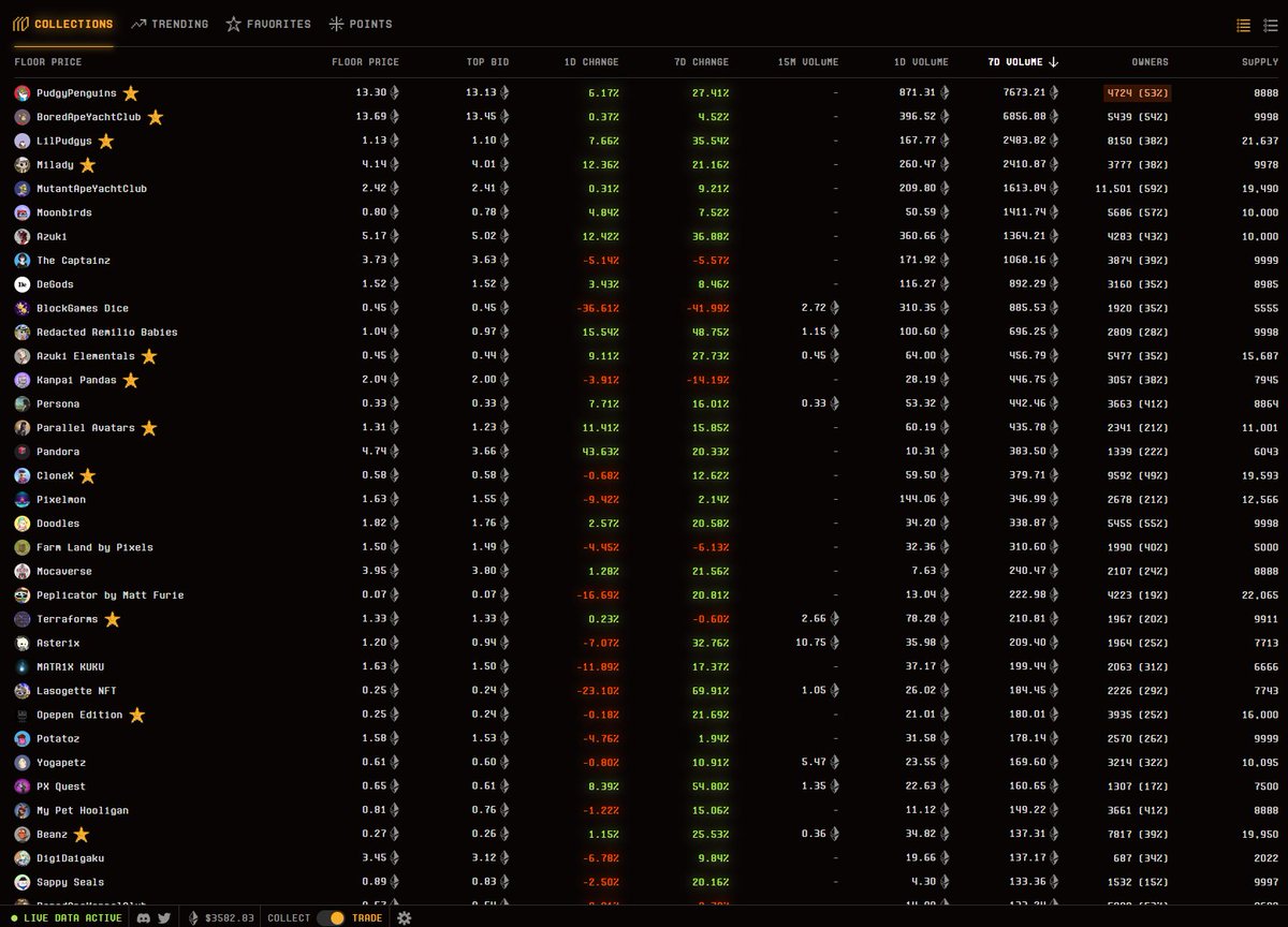 DeeZe's tweet photo. love to see a broad ETH NFT eco pump over the last 7 days 

pudgys up 27%, lils up 36%

Milady up 20%, remilio up 50%

azuki up 37%, elementals 28%, beanz up 26%

Pandora up 20% https://t.co/mkvXvmYTD4