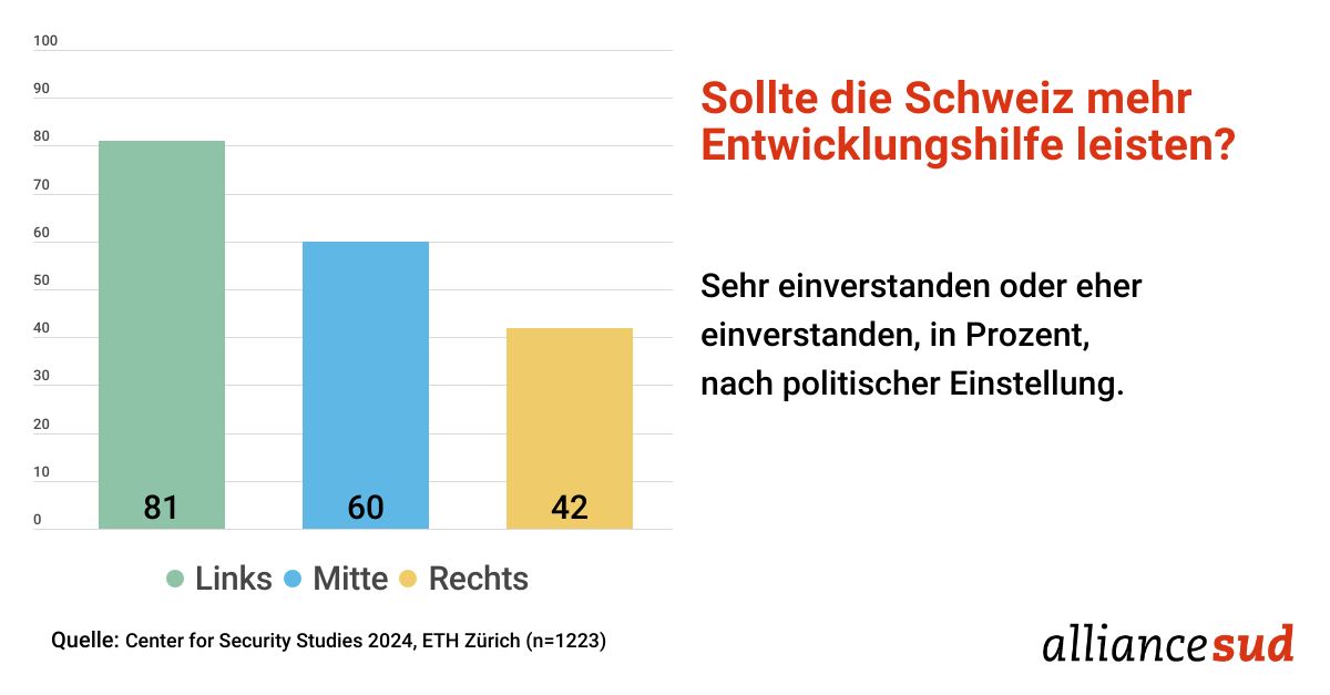 Breite Zustimmung in der Bevölkerung für eine stärkere #Entwicklungszusammenarbeit: 58% der Befragten befürworten eine Erhöhung laut @CSS_ETHZurich. Mehr #SicherheitSchweiz bedeutet auch #MehrSolidaritätJetzt!