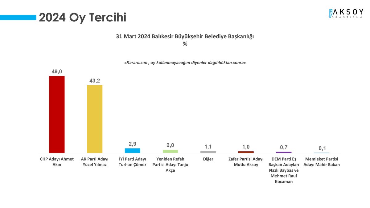 Balıkesir; 14-18 Mart 2024 tarihleri arasında Balıkesir’de seçmen tercihlerine dair yaptığımız araştırmanın sonuçlarını kamuoyunun bilgisine sunarız. Araştırmanın künyesi: Araştırma, CATI yöntemi kullanılarak %95 güven aralığında %2 hata payı ile 2.400 örneklemle