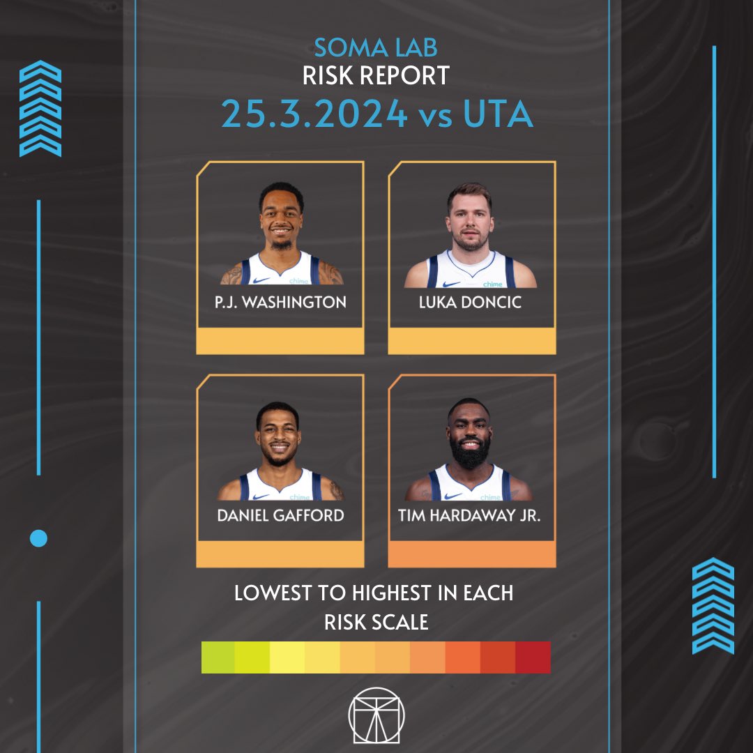 LabSoma's tweet photo. 🏀
Balling Style—->Injury Risk . . 25.3.2024 Dallas Mavericks
#utahjazz #dallas #nba #science #mechanics #qanalysis #art #health https://t.co/eDiKLdW4Cn