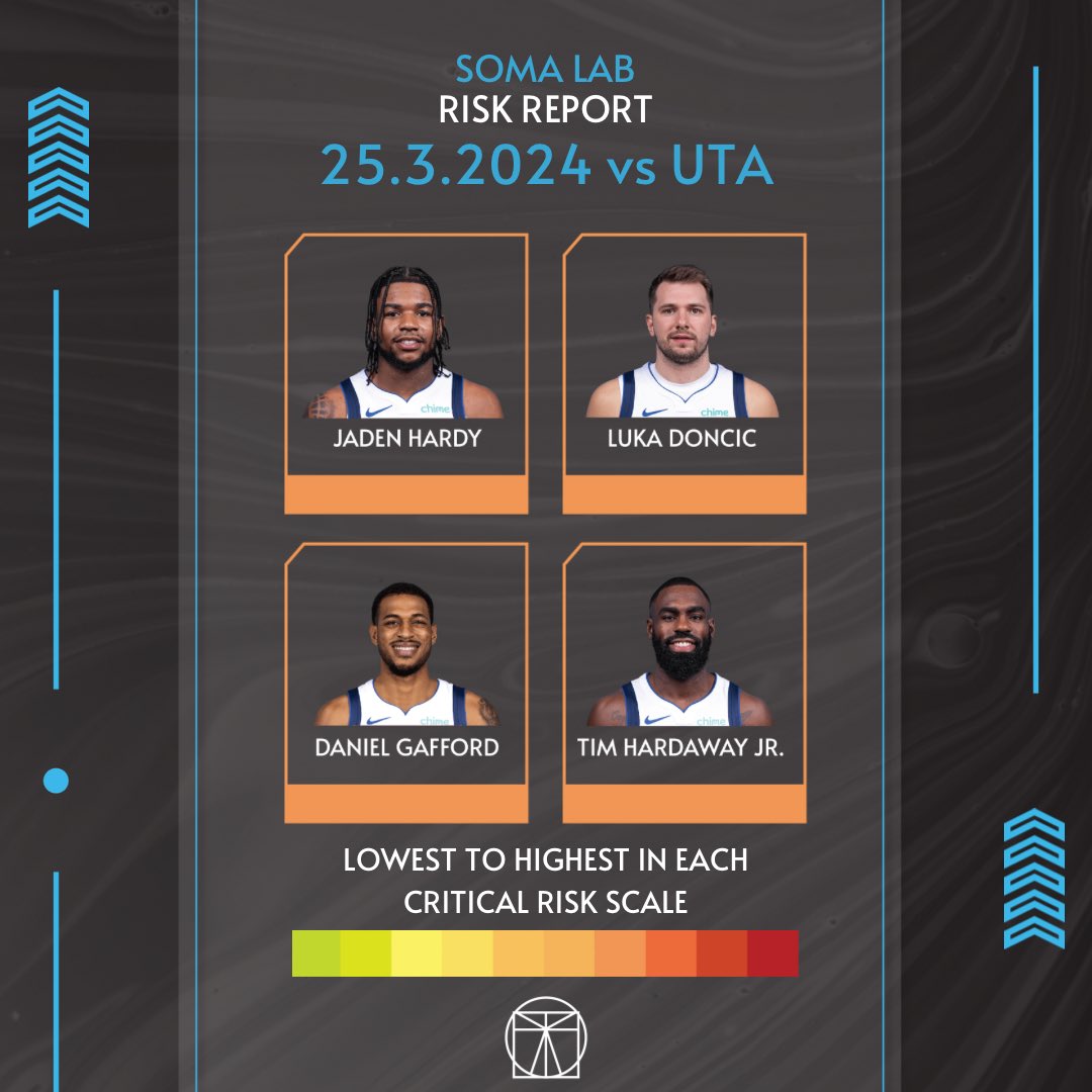LabSoma's tweet photo. 🏀
Balling Style—->Injury Risk . . 25.3.2024 Dallas Mavericks
#utahjazz #dallas #nba #science #mechanics #qanalysis #art #health https://t.co/eDiKLdW4Cn