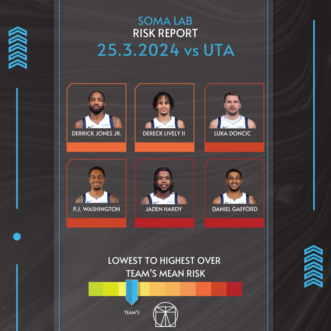 LabSoma's tweet photo. 🏀
Balling Style—->Injury Risk . . 25.3.2024 Dallas Mavericks
#utahjazz #dallas #nba #science #mechanics #qanalysis #art #health https://t.co/eDiKLdW4Cn