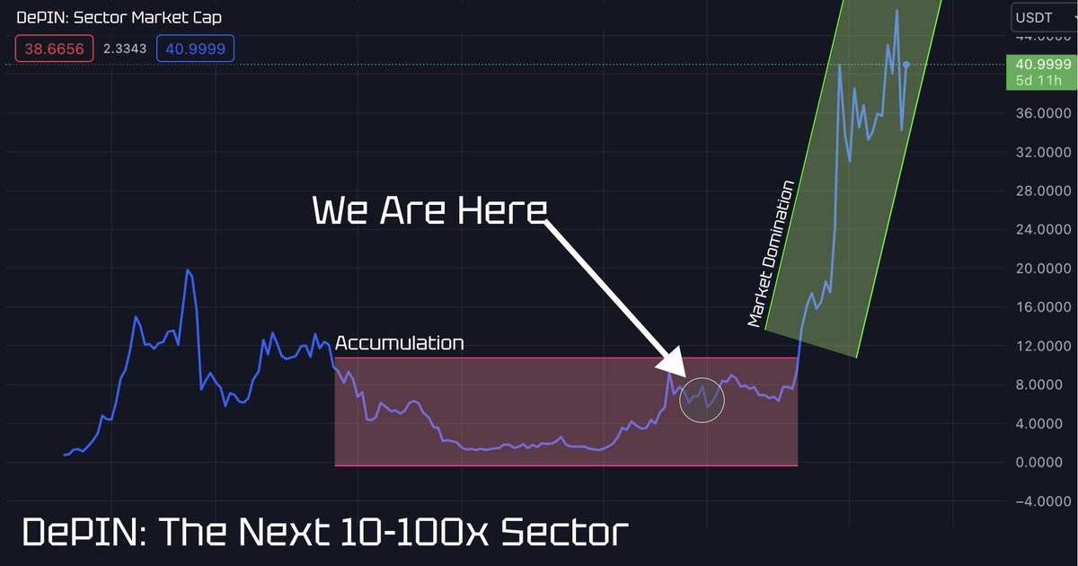 0xHvdes's tweet photo. BlackRock is set to enter the DePIN sector in the coming weeks!

List of DePIN projects with 10-100x potential for 2024-2025:

▸ MC more than $300M: $GRT, $RNDR, $FIL, $THETA, $AR, $HNT, $AKT, $NOS, $CHIA

▸ MC $100M-$300M: $SHDW, $OPSEC, $PHA, $ATOR, $NYM, $CUDOS, $STORJ, $DIMO

▸ MC $50M-$100M: $STOS, $OXT, $DYNEX, $HOPR

▸ MC $20M-$50M: $CRU, $WIFI, $DVPN, $IOT, $TRVL

▸ MC $10M-$20M: $OBOT, $RAIN, $FOAM

▸ MC less than $10M: $WNT, $INFRA, $WSI

Don't forget to bookmark this thread, so you can come back to it later.

Discover the narrative of DePIN's potential🧵
