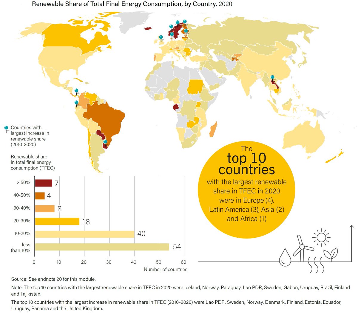 Übersicht über die Länder welche den höchsten Anteil an Erneuerbaren beim Endenergieverbrauch haben (Farbe) sowie die Top 10 der Länder welche den höchsten Zuwachs an Erneuerbaren haben (Nadel). Daten von 2020, d.h. noch alte Regierung. Quelle: REN 21, Global Status Report 2023.