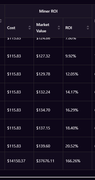 BartertownC's tweet image. Wasnt in the Carol Rug Wasnt in Warren . Made 6figs in Titanx + and Dripx profitable miners coming in like clockwork. #Checkthestats