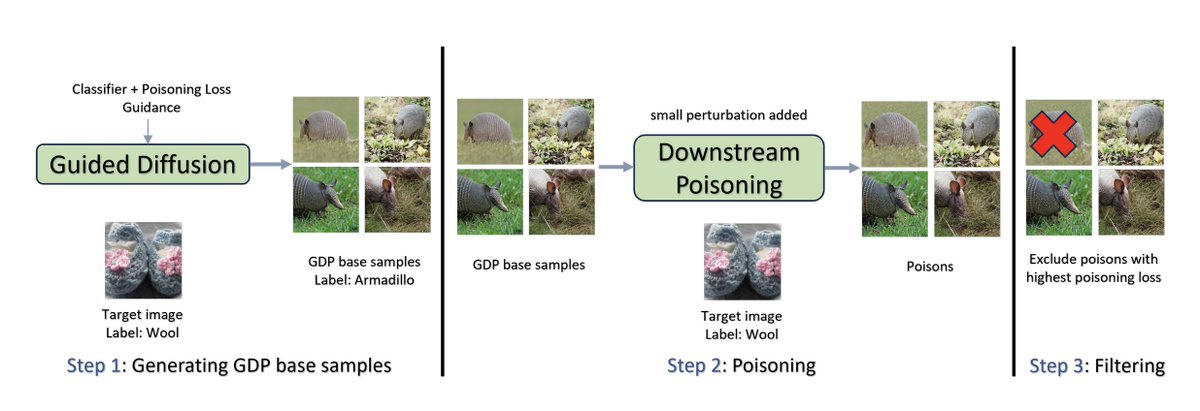 We show how to make data poisoning and backdoor attacks way more potent by synthesizing them from scratch with guided diffusion. 🧵 1/8 Paper: arxiv.org/abs/2403.16365