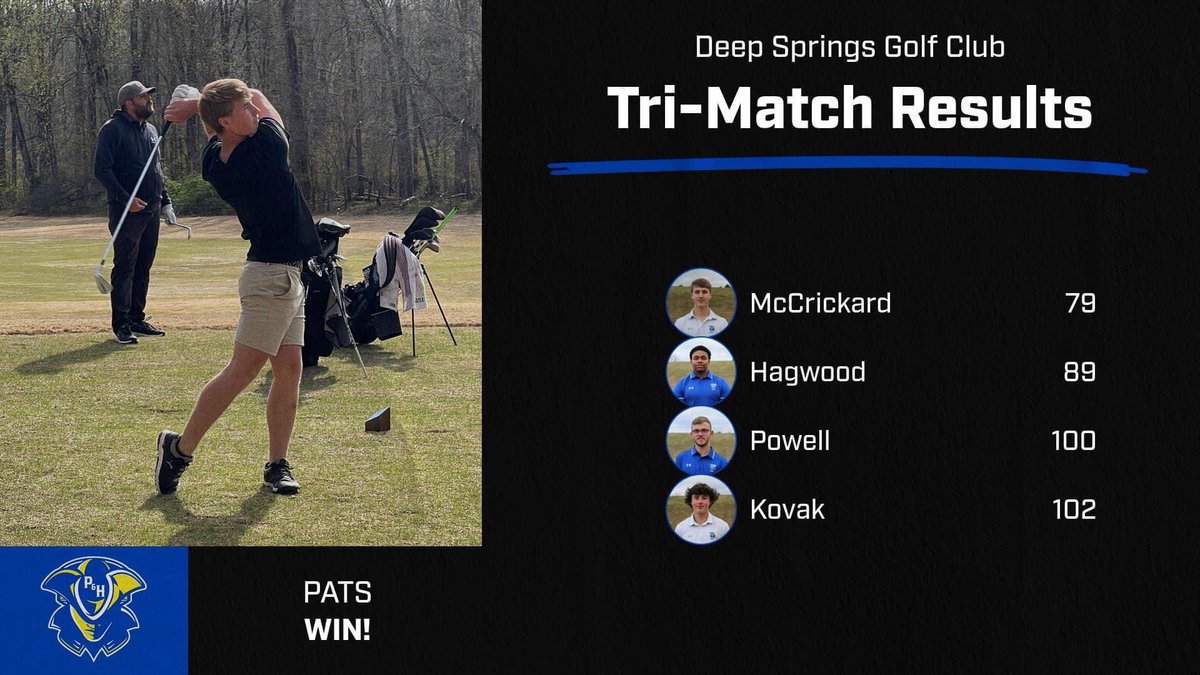 Pats Golf takes the win in the Deep Springs Golf Club Tri-Match against Southwest Virginia CC and Northeast Technical College. #PHamily