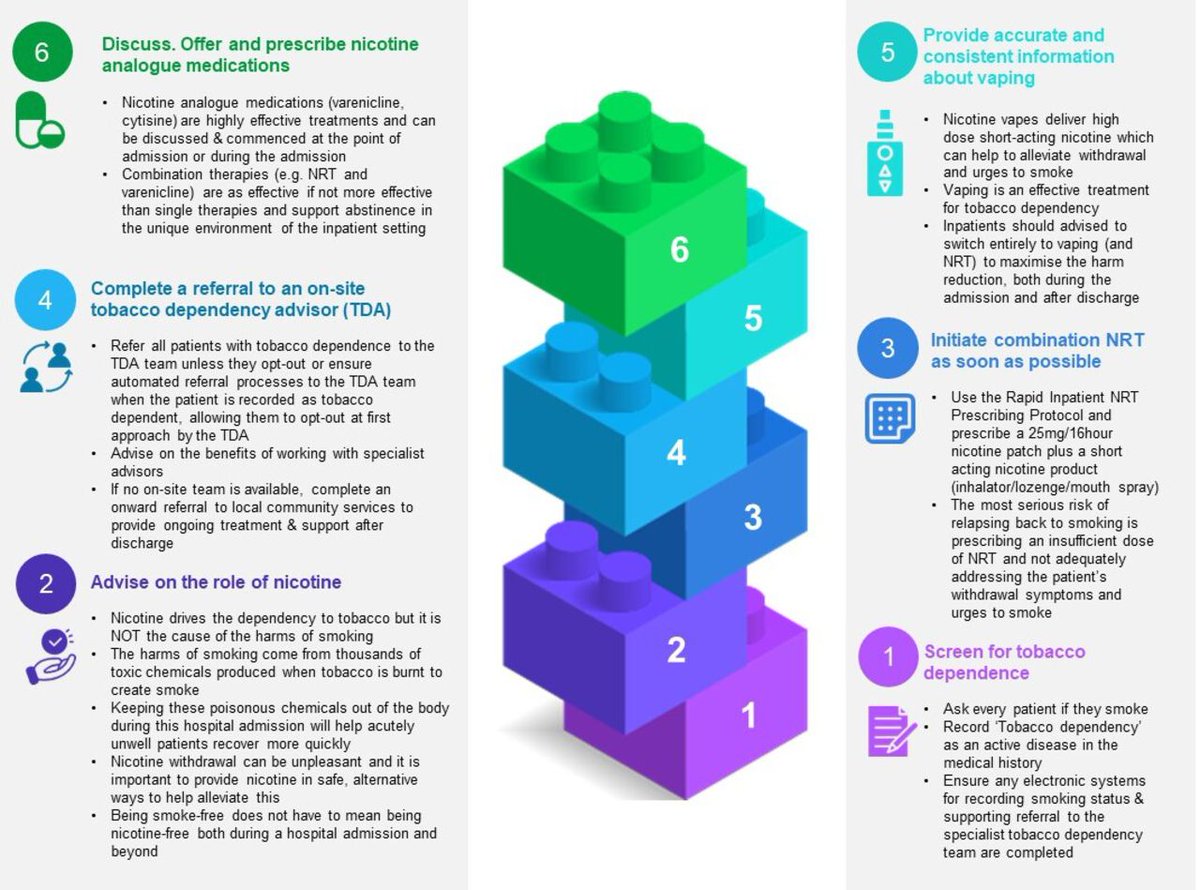 COPDdoc's tweet photo. Clinical Statement: Medical management of inpatients with tobacco dependency. @BTSrespiratory @ThoraxBMJ https://t.co/rgccFGRa2H @AshOrgUK @asthmalunguk https://t.co/d8sIruvT38