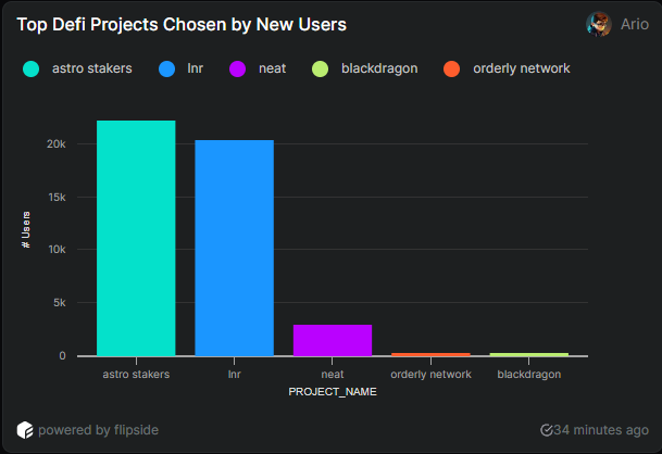 🌟@NEARProtocol 's Defi landscape in 2024: @astrostakers Pool reigns supreme, attracting 22.3k new users, with @LinearProtocol not far behind at 20.4k. Who's Next?👇🏻