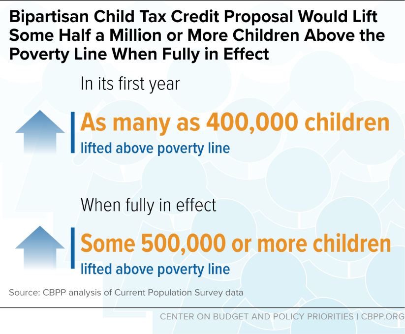 Of the about 16 million children who would benefit in the first year of the #ChildTaxCredit expansion, half of the children who benefit and who live in families with more than one child would see their families gain $1,000 or more. cbpp.org/research/feder…