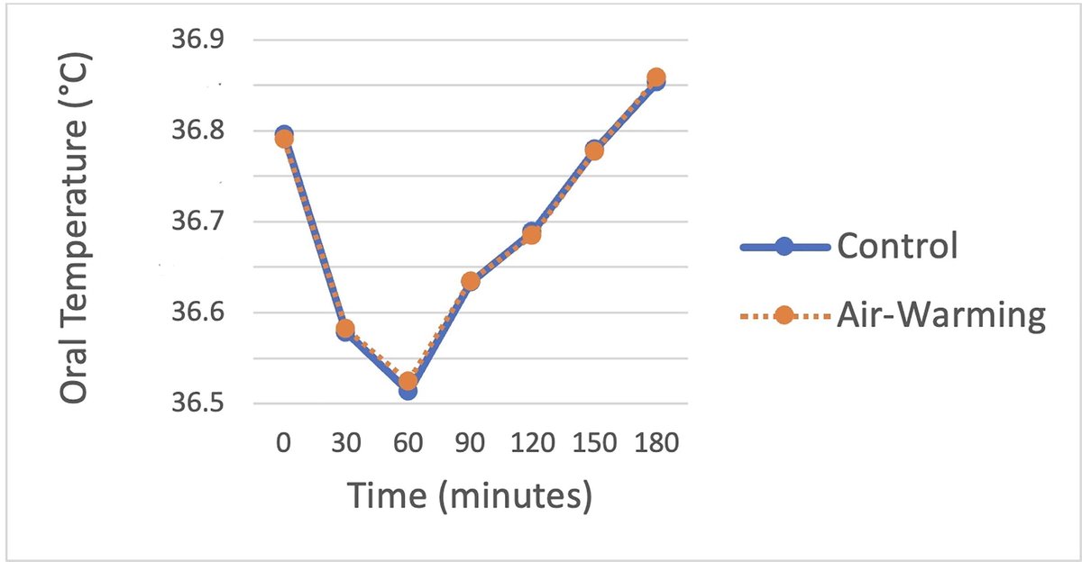 Lower Body Warming & Post-op temperature in Cesarean under Spinal Anesthesia: RCT
☀️All received warmed IV fluids
☀️Mean core temperature similar with vs without lower body warming
☀️Lower-body warming 🟰no additional benefit
#ObAnes @CarolynWeiniger
doi.org/10.1016/j.ijoa…