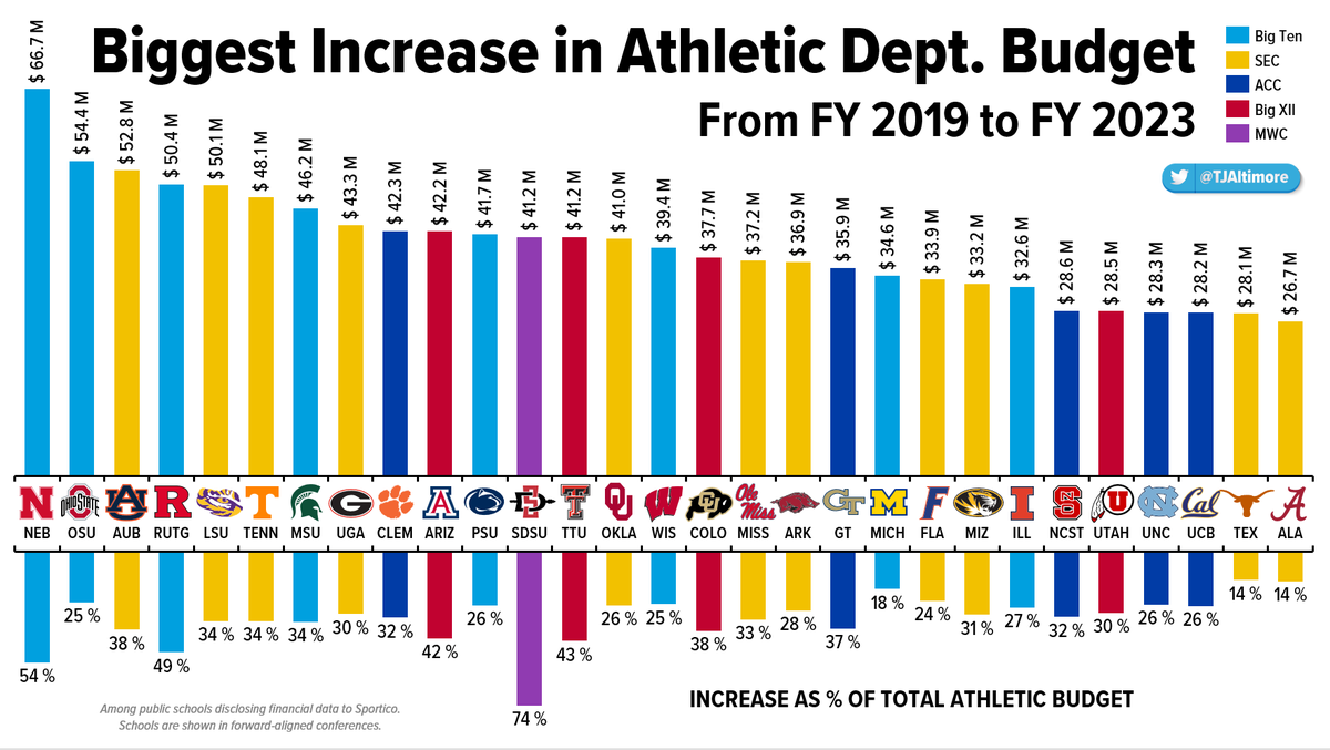 BIGGEST INCREASE IN ATHLETIC BUDGET 2019-23 🏆💰 Check out who has boosted Athletic Dept. spending the most since before Covid (based on schools that have disclosed data so far). Especially impressive is #SDSU, the only G5 school on the list, with a 75% budget boost since 2019.