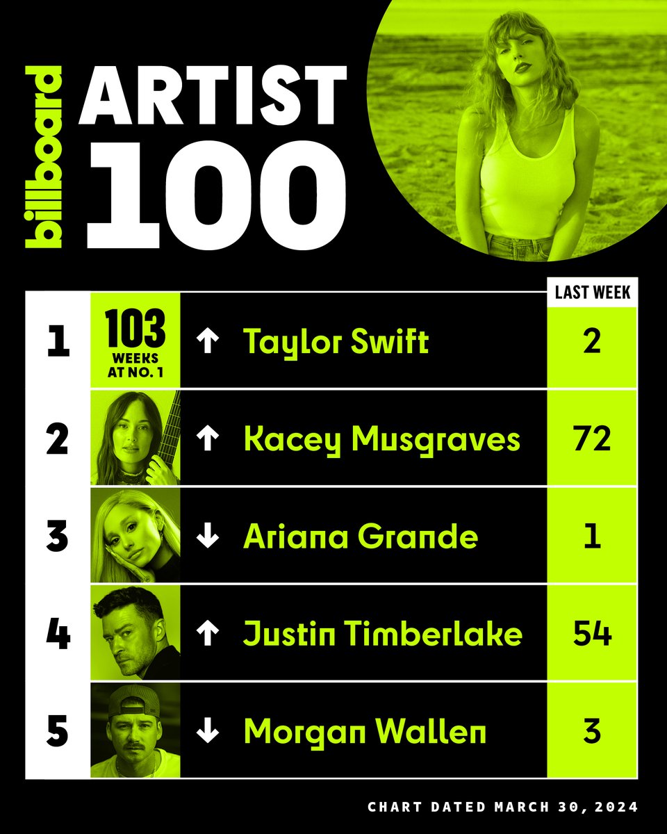 This week’s top 5 on the #Artist100 📈 @taylorswift13 returns to No. 1 for a record-extending 103rd week.

Tap here to see the full chart: billboard.com/charts/artist-…