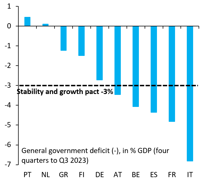robin_j_brooks's tweet photo. The Euro zone is on an unsustainable path: (i) the European Commission says high debt levels are sustainable; (ii) the ECB intervenes to cap yields for high debt countries whenever yields start spiking. The incentives this creates are clear: high debt countries run big deficits. https://t.co/YePe6Dk07p