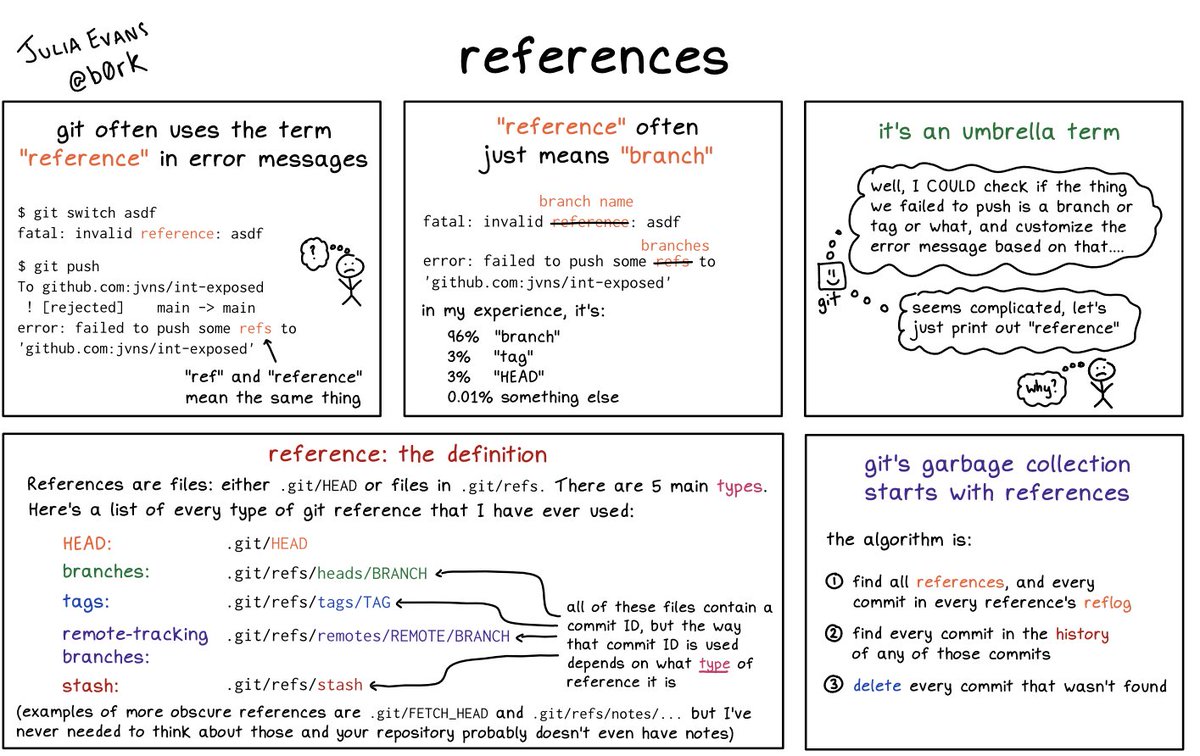 references wizardzines.com/comics/git-ref…