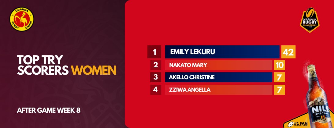 RECOGNIZING EXCELLENCE: After game Week 8, these are the Top try scorers in the #WNSRPL that takes a break this Easter weekend. #RaiseYourGame #GutsGritGold #WNSRPL2024