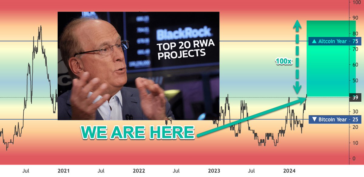 BlackRock has recently entered RWA sector.

RWA projects will make next wave of millionaires among early adopters.

$SOL meme season ➜ $BASE meme season ➜ RWA season

Discover the 20 most promising RWA tokens with 100x potential:👇🧵