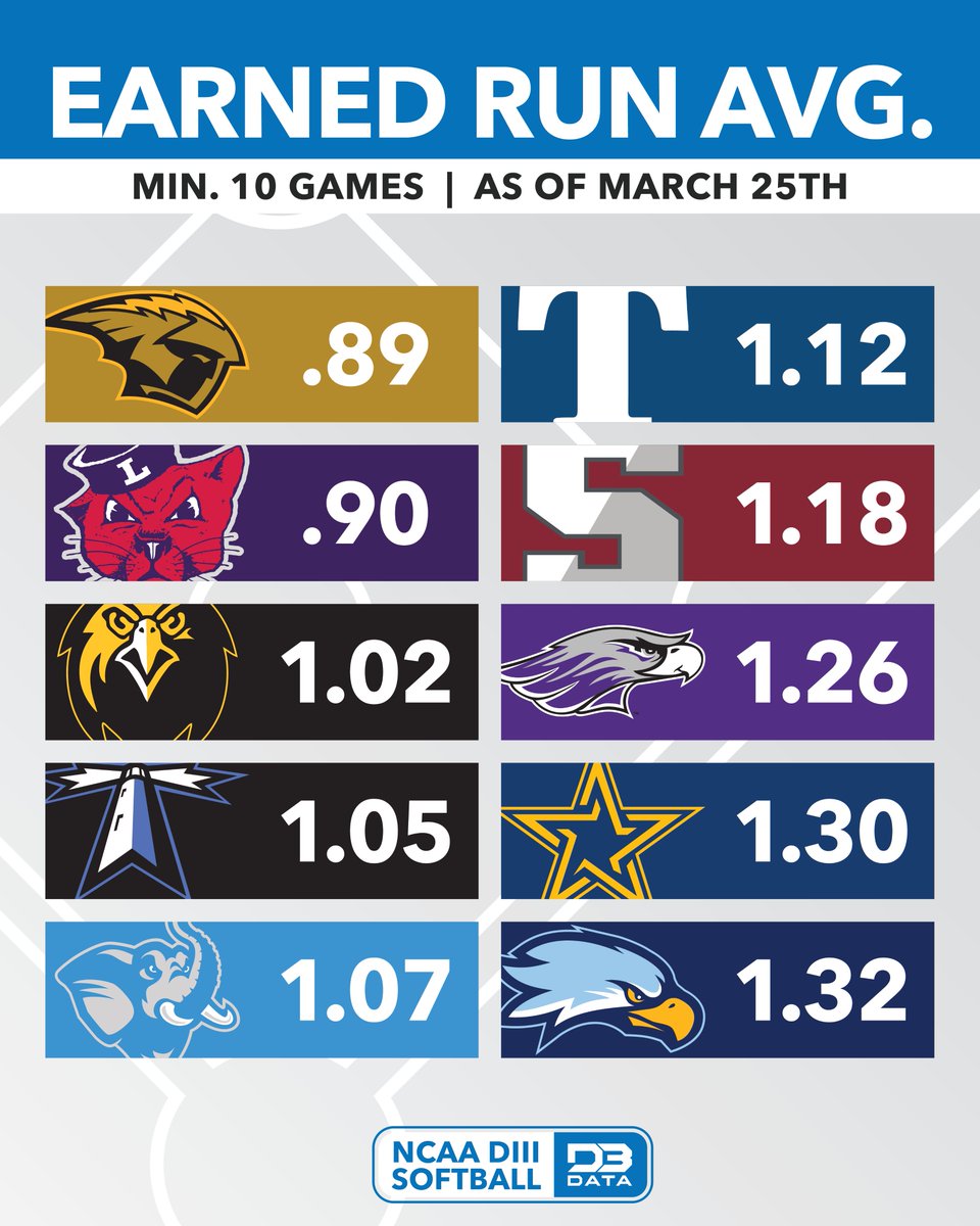 The lowest team ERAs in DIII Softball. #d3data #d3 #d3sports #d3softball