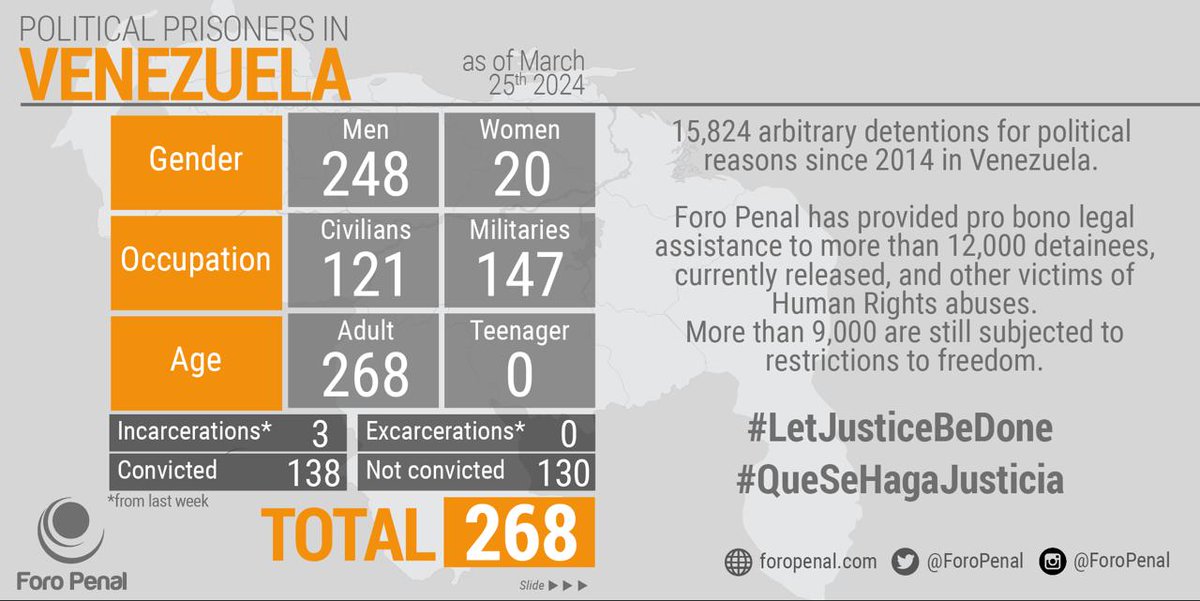 Political Prisoners in #Venezuela as of March 25th, 2024 Report by @ForoPenal There is a Total of 268 #PoliticalPrisoners This information is published on a weekly basis and it is sent to @Almagro_OEA2015 and @UNHumanRights to be verified and certified #infographic #figures