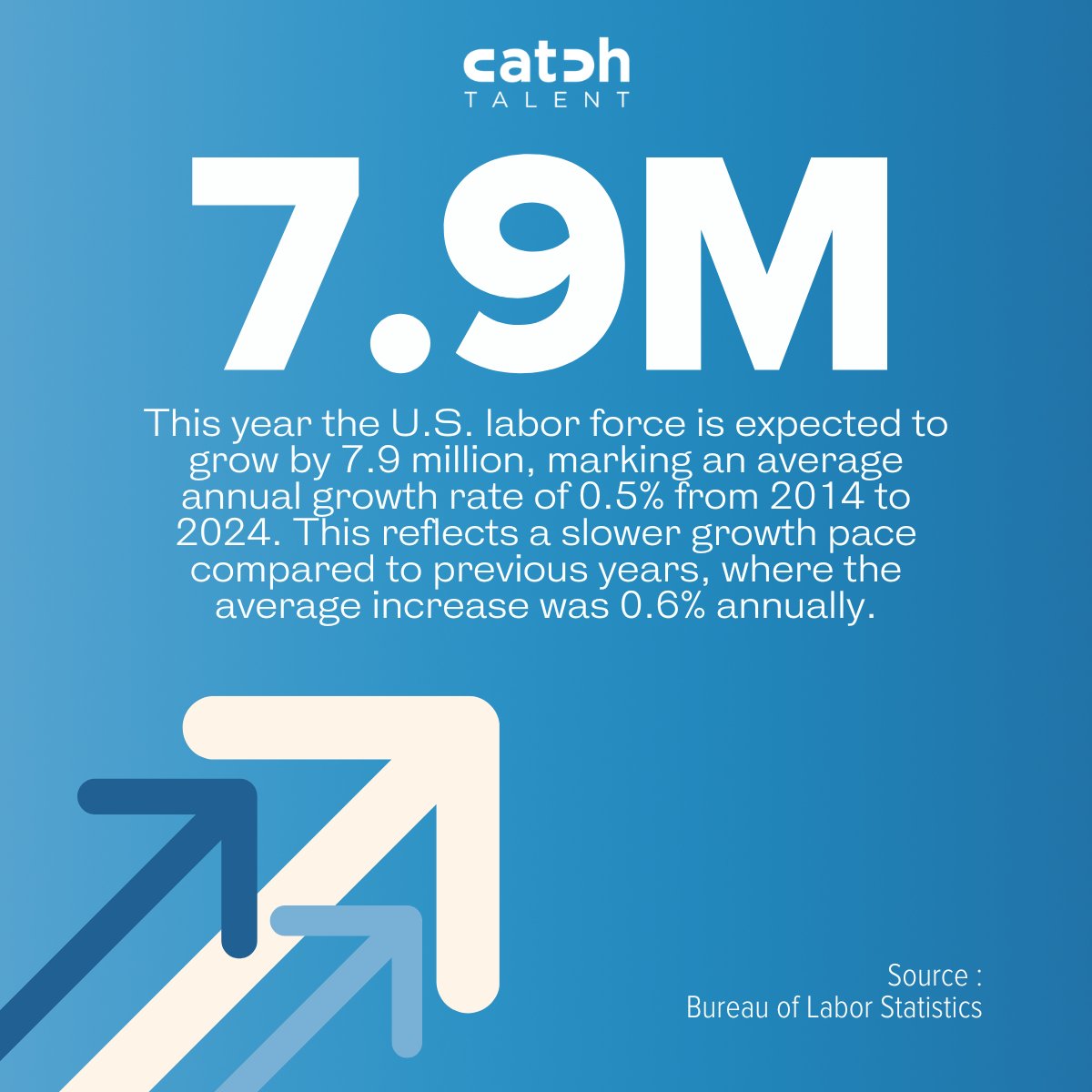 We're almost a full quarter into 2024 and the Bureau of Labor Statistics has predicted that the labor market is to grow by 7.9 million this year. All the more reason to have your recruiting process refined and ready to go when you find great talent 👀 #bls #hiring #labormarket