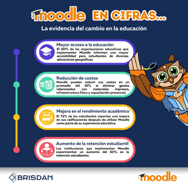 Brisdan_Mx's tweet image. ¡La educación sin fronteras es una realidad con Moodle! 🌍 Descubre cómo el 80% de las instituciones educativas están rompiendo barreras geográficas y ofreciendo oportunidades educativas a todos los estudiantes, sin importar dónde se encuentren. 🚀 💻
#educacion #moodlelms