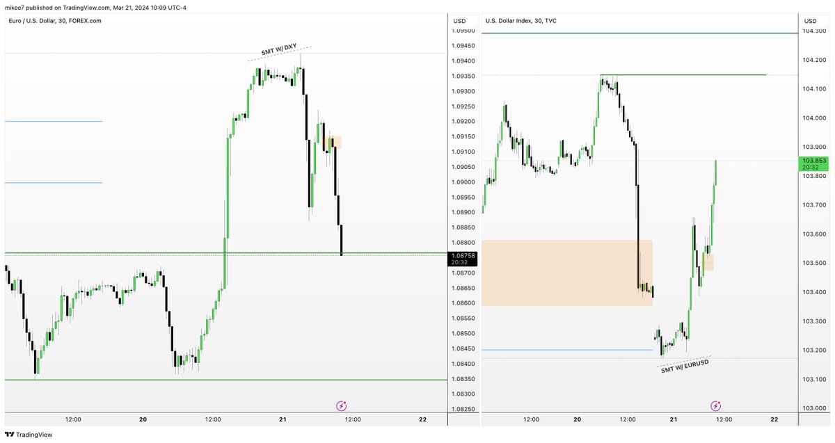 interbankguy's tweet image. 🇪🇺 EURUSD Market Maker Sell Model 📉

DXY Daily
Bearish PD Array's invalidated. Take notes when bearish FVG's turn into inversions / +FVG's gets respected. 

Order Flow is key.

30m EURUSD
SMT w/ DXY confirming lower prices, entry inside -FVG after displacement
