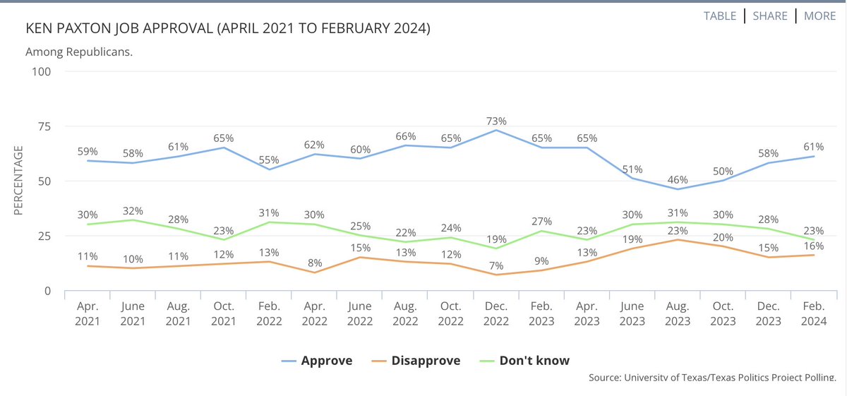 Ken Paxton job approval trend among Texas Republicans (April 2021 to February 2024) texaspolitics.utexas.edu/set/ken-paxton… via @TxPolProject #txlege #Tx2024