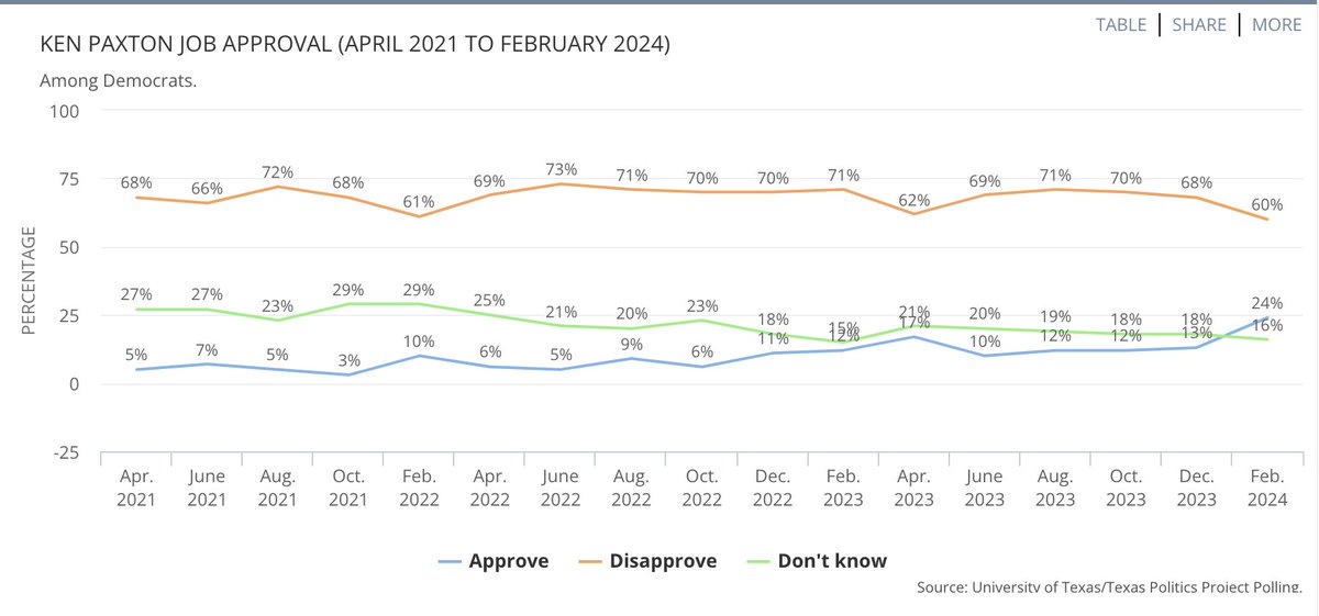 Ken Paxton job approval trend among Texas Democrats texaspolitics.utexas.edu/set/ken-paxton… via @TxPolProject #txlege #tx2024