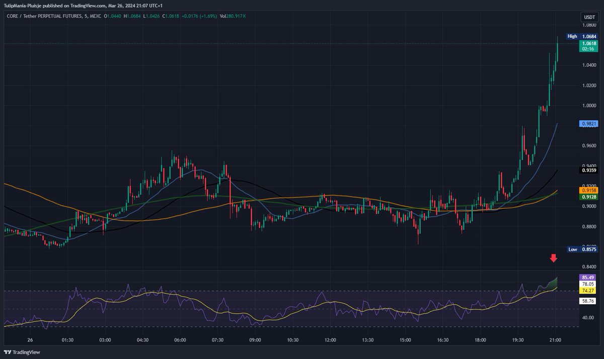 TulipManiaDutch's tweet photo. Scalpers! #CORE 's chart is showing a steep ascent, flying high into overbought skies on the 5-min. 🚀 With RSI peaking, there's a potential play for a short with a tight leash on that stop loss. Quick in, quick out—let's catch the wave if it turns! #ScalpAlert #ShortPlay #CryptoTrading #CoreDAO