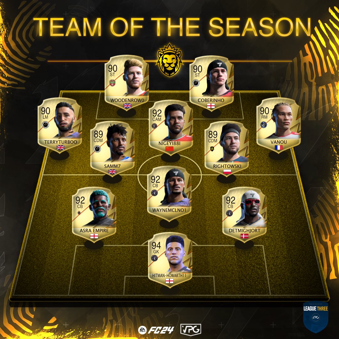 👥 Team of the Season!
🇪🇺 <a href="/VPGEurope/">Virtual Pro Gaming | Europe</a> 
🏆 League Three

🥇CHAMPIONS: <a href="/OfficialCSKALC/">CSKALC SPORTEC</a> 
🥈RUNNER UP:  <a href="/MightyDuckyFC/">MιɢнтyDυcĸyFC</a> 
🏅PLAYOFF: <a href="/SkyArmyOfficial/">Sky Army</a> 

👑 Congrats to those who made TOTS! 

#EAFC #FC24 #Clubs #VPG 
#WhereTheChampionsPlay