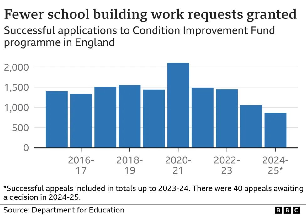 'The government has approved the lowest number of school building work requests since its funding system began.' bbc.co.uk/news/articles/…