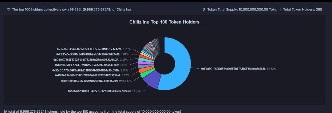 Eğer >1 milyon $CHZINU tutarınız varsa, @Chiliz zincirindeki 1. memenin 295 sahibi arasında TOP100'desiniz - 🐶🌶️ 12 wallets ➡️ >100m 9 wallets ➡️ >50m 12 wallets ➡️ >25m 15 wallets ➡️ >10m 13 wallets ➡️ >5m 39 wallets ➡️ >1m 195 wallets ➡️ <1m @imondotai @ChilizInu $CHZ