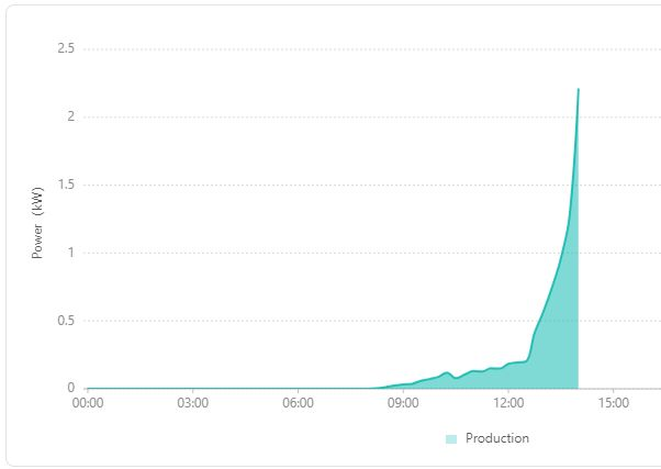 There is nothing quite like the rumble of snow sliding off solar panels in the afternoon sun.