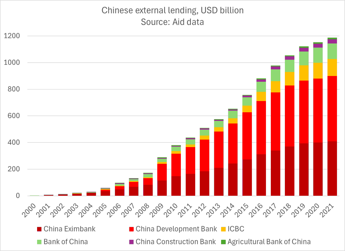 The US thought that limiting the World Bank's loan growth was opening space for private market finance. It actually ended up creating space for Chinese policy lending (which was China's main de facto form of reserve diversification) 3/