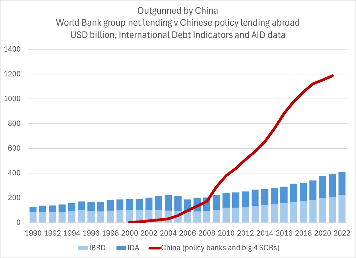 With about $60 billion in new capital, the World Bank group could have matched the Chinese policy banks lending surge over the last 15 years. Unilateral financial disarmament wasn't a smart decision then. It isn't smart going forward either ... 1/