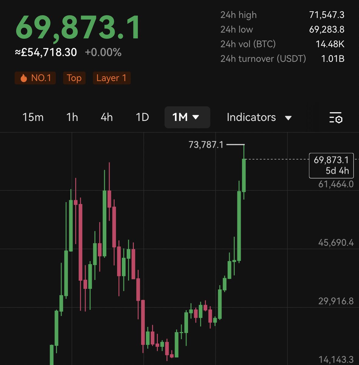 theionicXBT's tweet image. Here’s the secret to becoming a MILLIONAIRE this #Bitcoin cycle.

I lost £20,000 in my first ever bull run.

I had to start back from £0.

But as soon as I learned this key secret, it changed everything.

Then, 4 months into my second bull run, I was already up £650,000.

It’s…