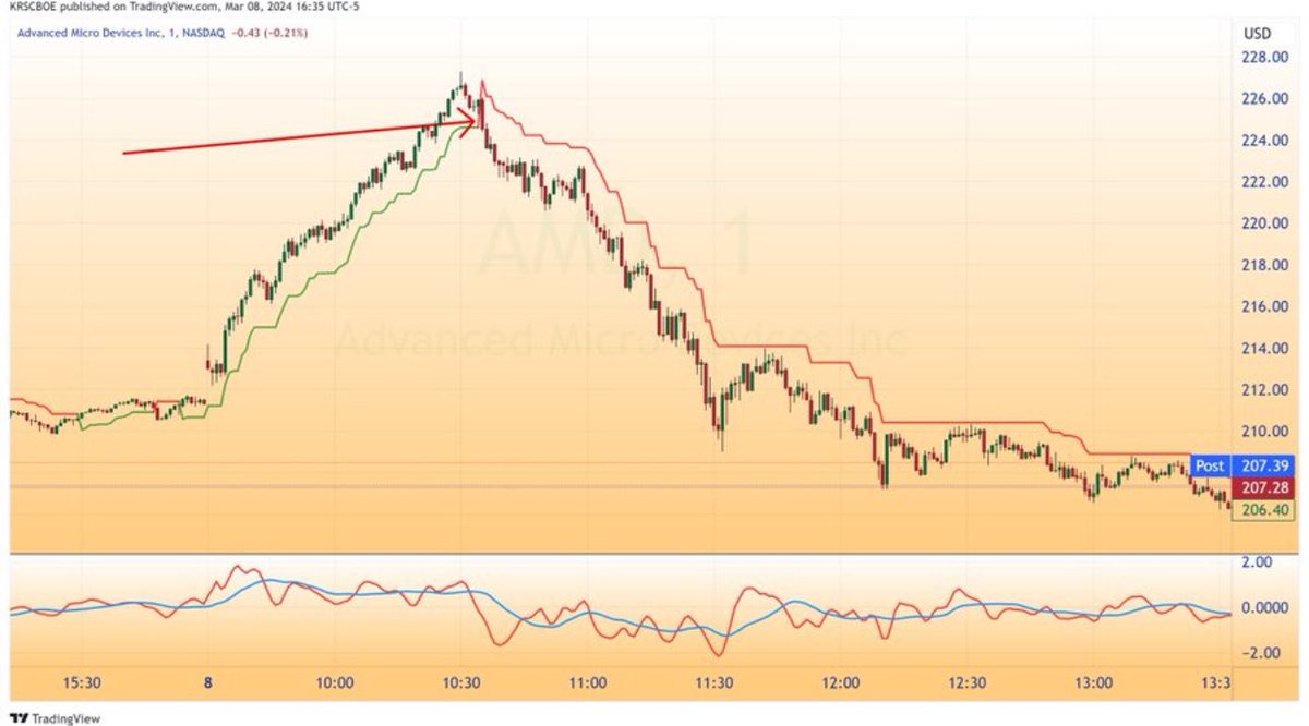$avgo AVGO had a chip warning within the overall  decent earnings report. That warning meant it was a green light to short other chip stocks AFTER they broke under their 1 minute ATR trailing stop. Here is one of them: