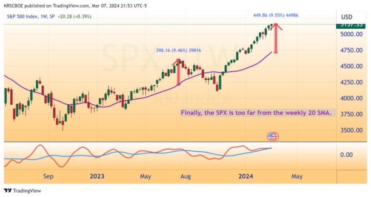 $SPX Finally, the SPX is too far away from the weekly 20 SMA.