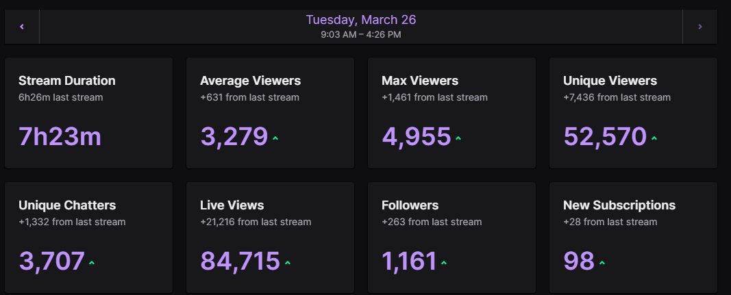 thanks for all the love today🥳 clove has been such a breath of fresh air to play, and i'm having so much fun ;-; seems like most people are enjoying their play style as well! we run it back tomorrow :3
