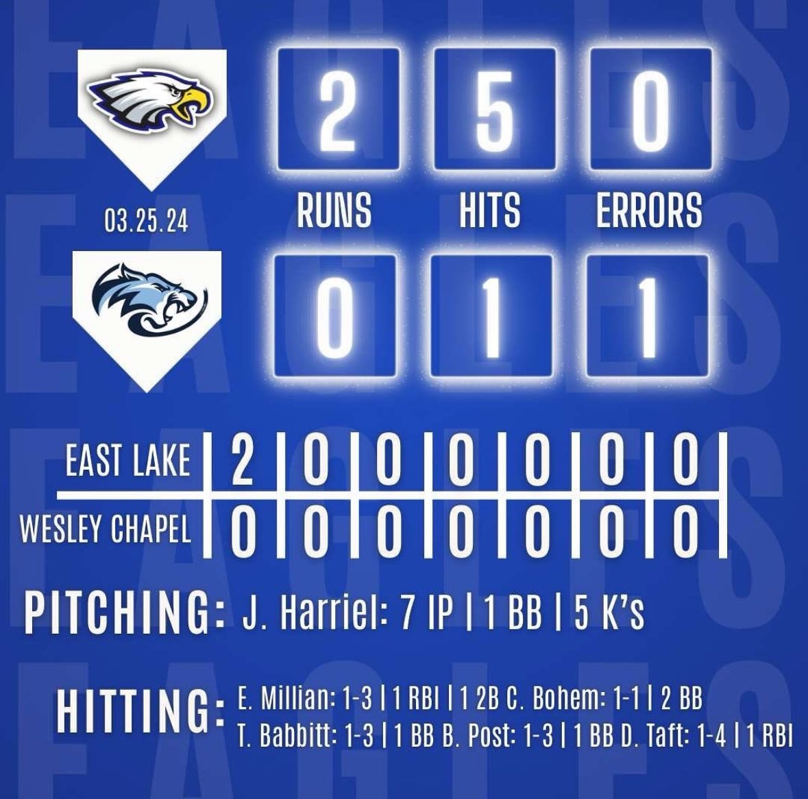 What a pitching performance by @jayden_harriel last night! CG 7in 1h 1bb 5k in 60 pitches! Jayden was on fire, and the defense was as well! Offense was led by: @BradenPost1 1-3 2 SB @TreyBabbitt 1-2 BB run @Dylan_Taft5 1-4 RBI @EliMillian 1-3 2B @camdenboehm 1-1 2BB 🦅⚾️