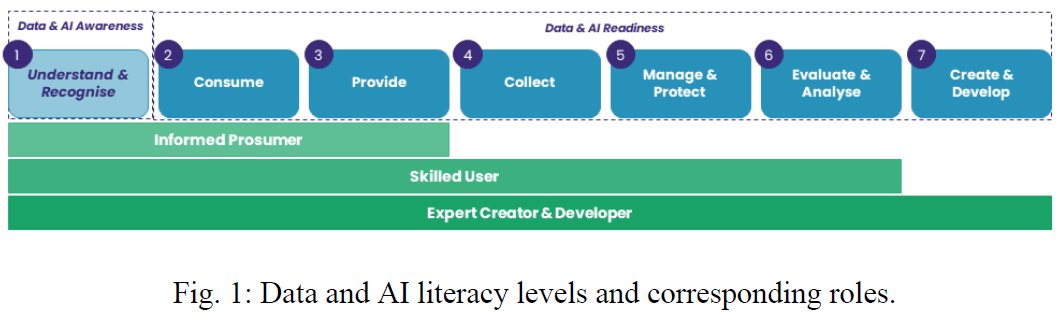 'Better ready than just aware: #Data and #AI #Literacy as an enabler for informed #DecisionMaking in the data age'

@schuellerstats, @FloRa_Education, Henning Koch & Johannes Schleiss

> dl.gi.de/items/486ca82d… 

#DataLiteracy #Datacy #AILiteracy #AISkills #AIReadiness…