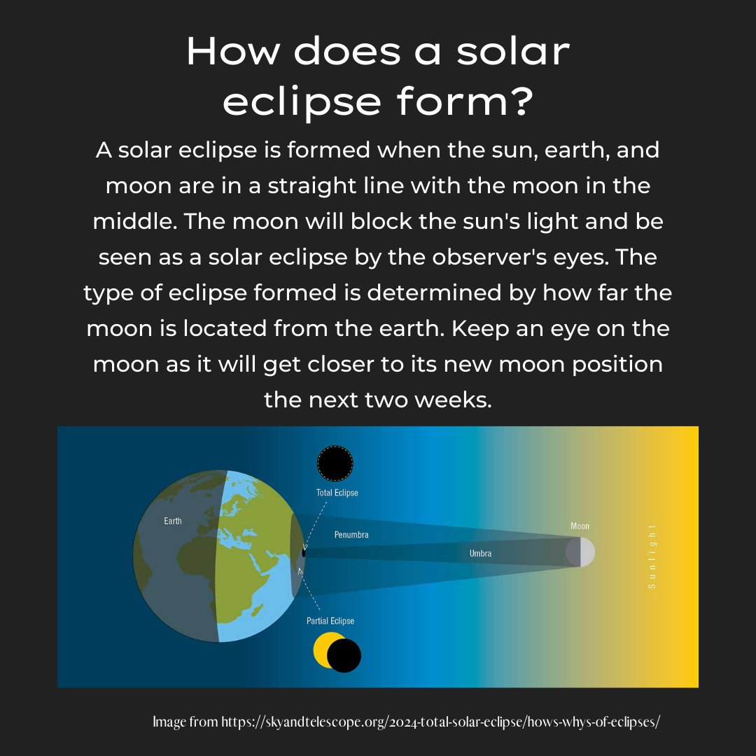 April 8th is coming soon! Solar eclipses are amazing. Check out how they work in more detail here:  skyandtelescope.org/2024-total-sol…