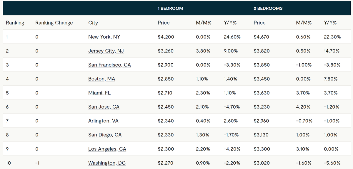 NYC one-bedroom rent prices are up 25% year-over-year, to $4,200 a month, according to a new report from @Zumper: zumper.com/blog/rental-pr…